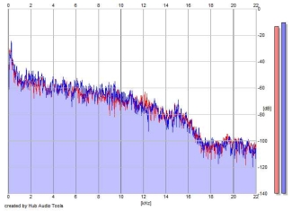 Frequency Analysis