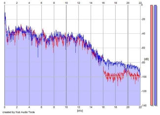 Frequency Analysis