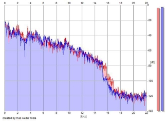 Frequency Analysis