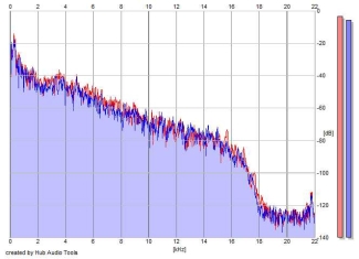 Frequency Analysis