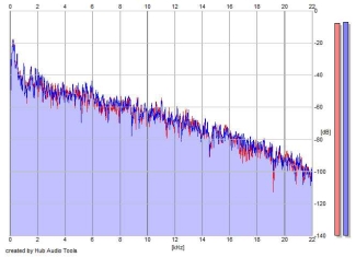 Frequency Analysis