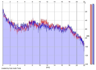 Frequency Analysis