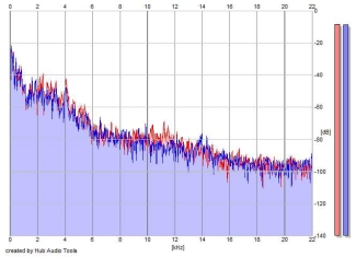 Frequency Analysis