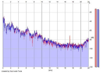 Frequency Analysis