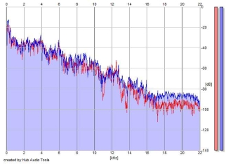 Frequency Analysis