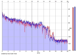 Frequency Analysis