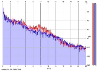 Frequency Analysis