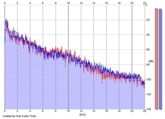 Frequency Analysis