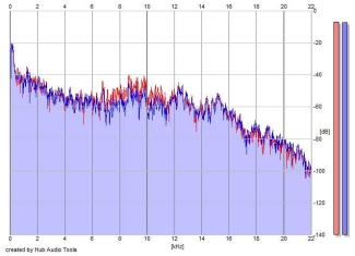 Frequency Analysis