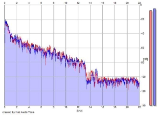 Frequency Analysis