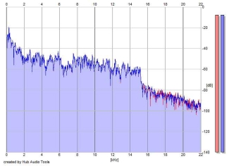 Frequency Analysis