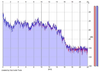 Frequency Analysis