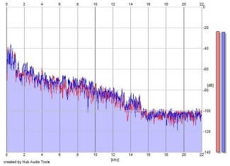 Frequency Analysis