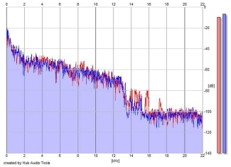 Frequency Analysis