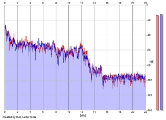 Frequency Analysis