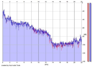 Frequency Analysis