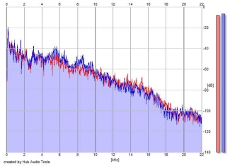 Frequency Analysis