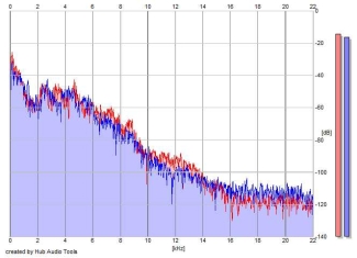 Frequency Analysis