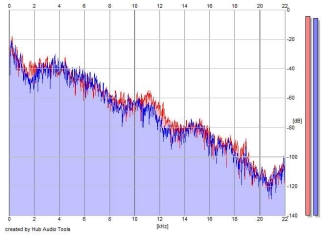 Frequency Analysis