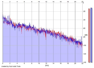 Frequency Analysis