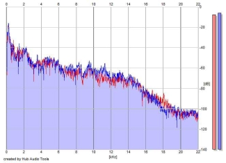 Frequency Analysis