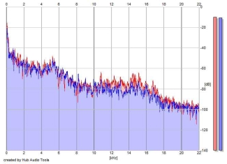 Frequency Analysis