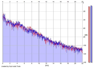 Frequency Analysis