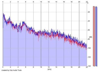 Frequency Analysis