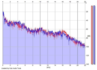 Frequency Analysis