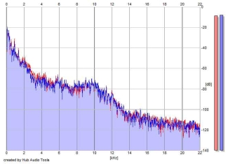 Frequency Analysis