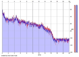 Frequency Analysis