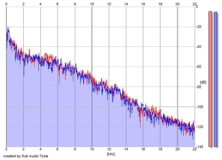 Frequency Analysis