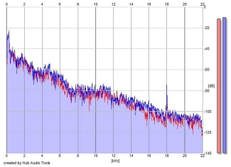 Frequency Analysis