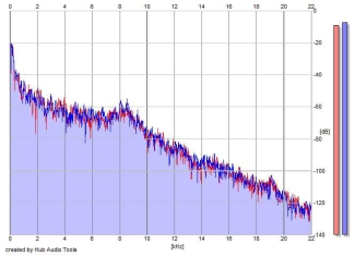 Frequency Analysis