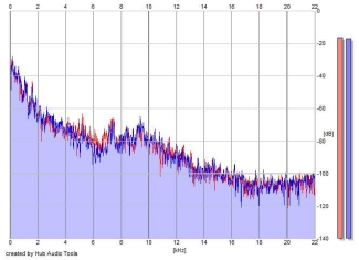 Frequency Analysis