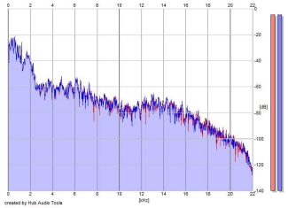 Frequency Analysis