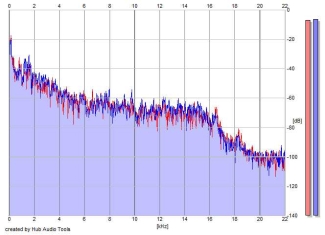 Frequency Analysis