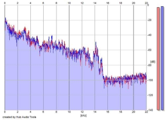 Frequency Analysis