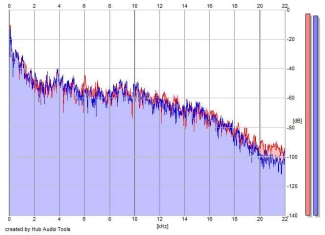 Frequency Analysis