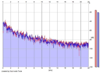 Frequency Analysis