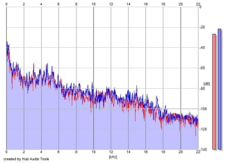 Frequency Analysis