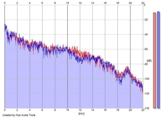 Frequency Analysis