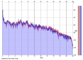 Frequency Analysis