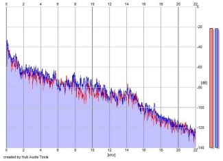 Frequency Analysis