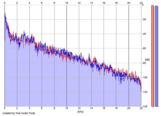 Frequency Analysis