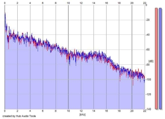 Frequency Analysis