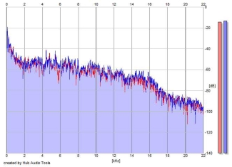 Frequency Analysis