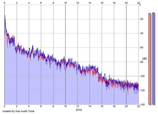 Frequency Analysis