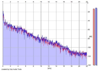 Frequency Analysis