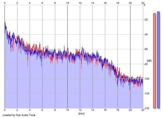 Frequency Analysis